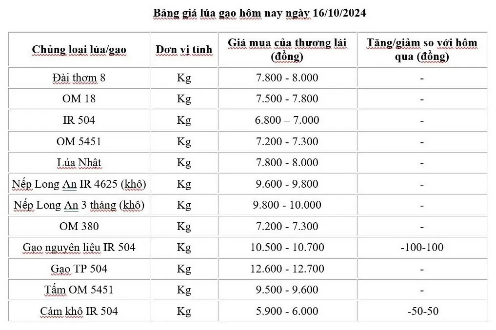 z5934588527534-265bd82cdb268f909a6e0b02e4079d3a20241016091702 Giá lúa gạo hôm nay 16/10/2024: Giá lúa ổn định, giá gạo trong nước giảm