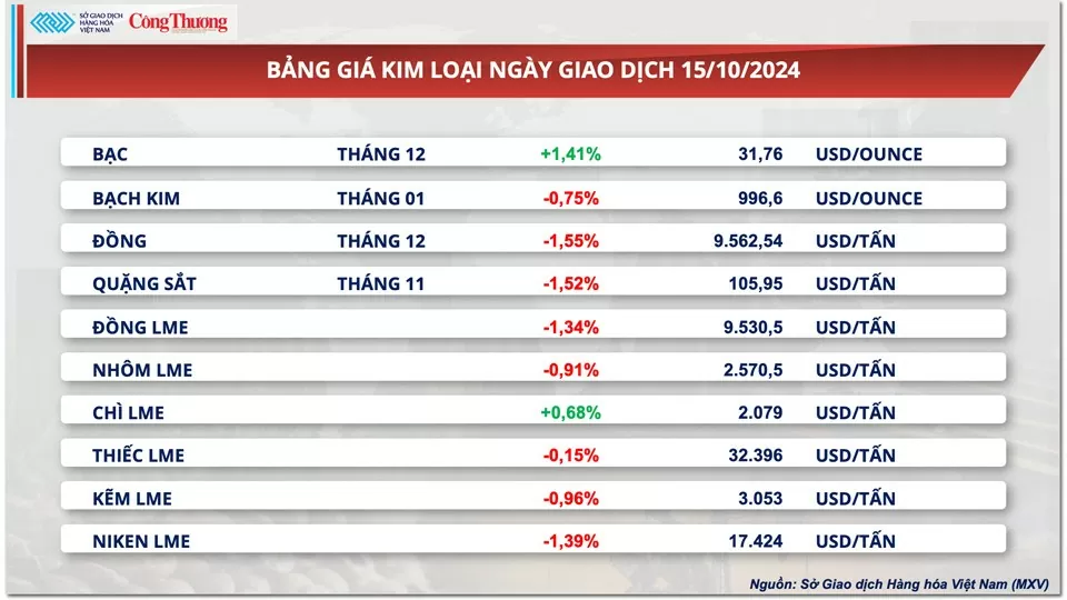 Thị trường hàng hóa hôm nay ngày 16/10/2024: Giá hàng hóa nguyên liệu thế giới tiếp tục biến động