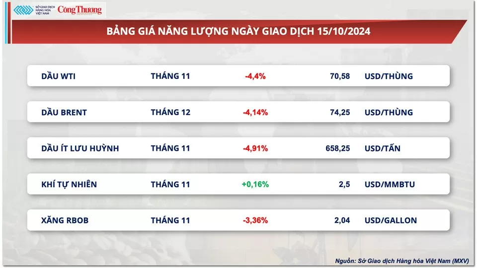 Thị trường hàng hóa hôm nay ngày 16/10/2024: Giá hàng hóa nguyên liệu thế giới tiếp tục biến động