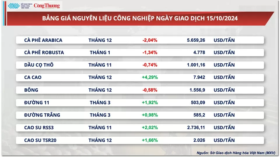 Thị trường hàng hóa hôm nay ngày 16/10/2024: Giá hàng hóa nguyên liệu thế giới tiếp tục biến động