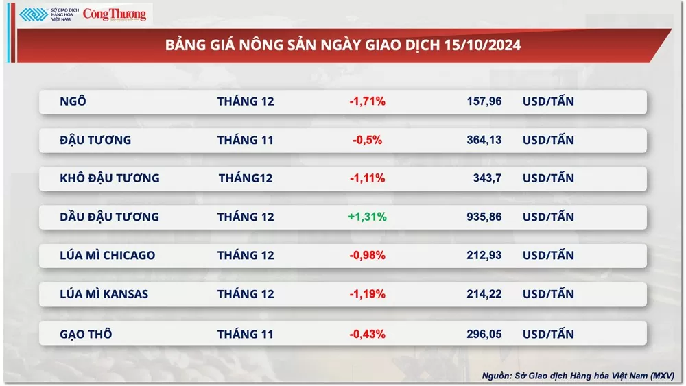 Thị trường hàng hóa hôm nay ngày 16/10/2024: Giá hàng hóa nguyên liệu thế giới tiếp tục biến động