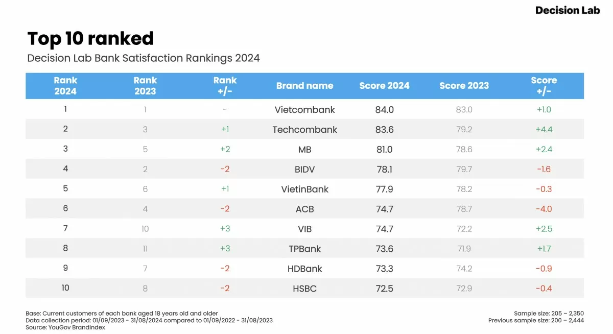 Vietcombank dẫn đầu Bảng xếp hạng về mức độ hài lòng của khách hàng đối với ngân hàng tại Việt Nam 2024