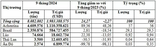 Thị trường nào cung cấp ngô nhiều nhất cho Việt Nam trong 9 tháng năm 2024?