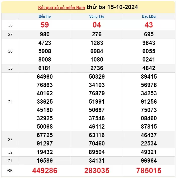 XSMN 16/10, Kết quả xổ số miền Nam hôm nay 16/10/2024, xổ số miền Nam ngày 16 tháng 10,trực tiếp XSMN 16/10