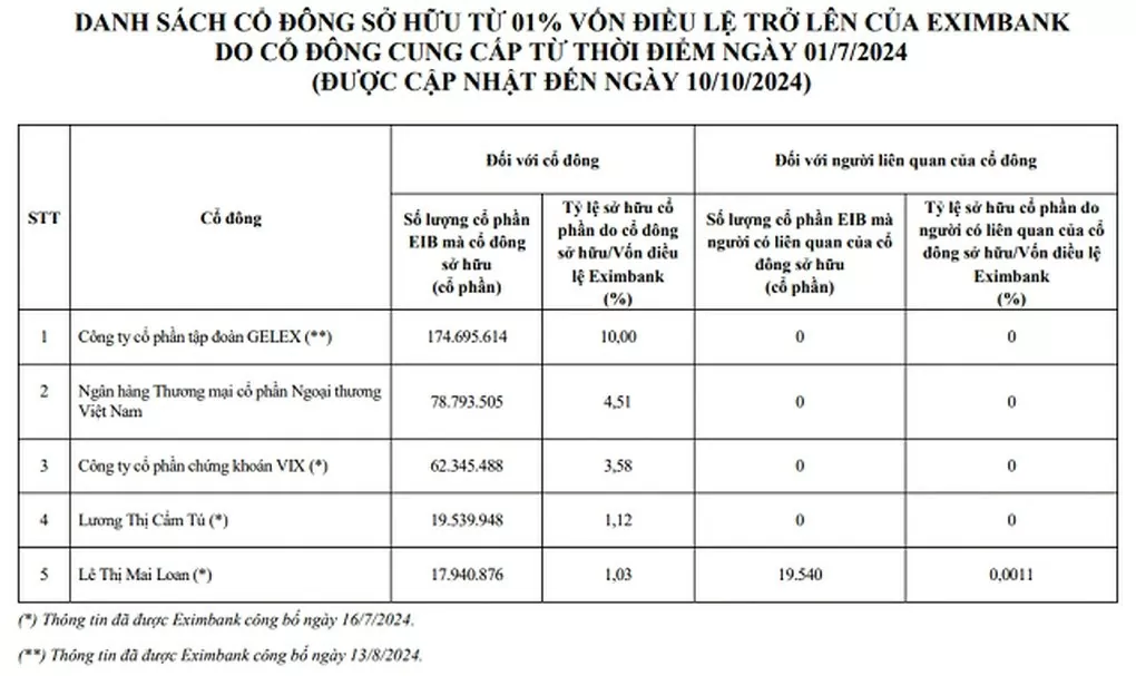 Một ngân hàng Big4 trở thành cổ đông lớn thứ 2 của Eximbank