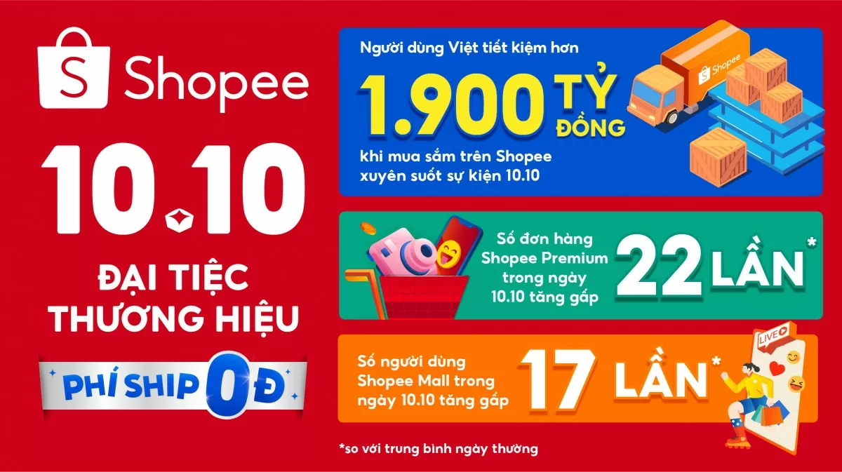 Thương hiệu tăng trưởng mạnh sau sự kiện '10.10 Đại tiệc Thương Hiệu' trên Shopee