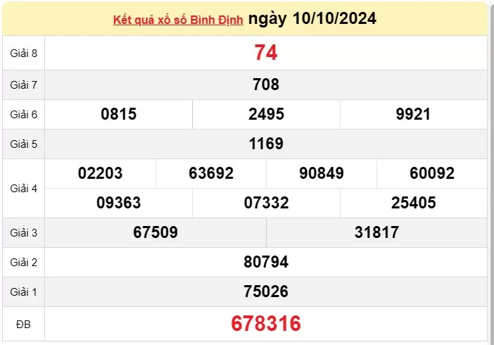 XSBDI 17/10, kết quả xổ số Bình Định hôm nay 17/10/2024, xổ số Bình Định ngày 17 tháng 10