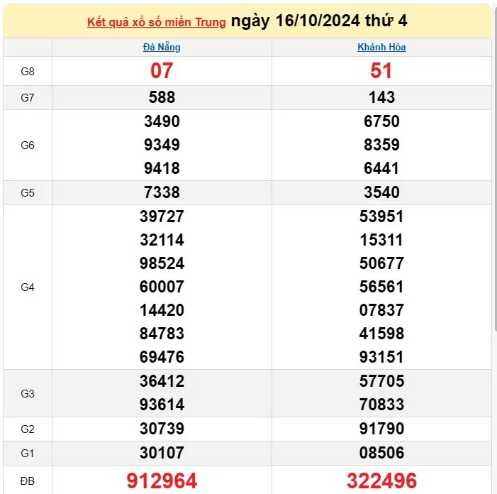 Kết quả Xổ số miền Trung ngày 18/10/2024, KQXSMT ngày 18 tháng 10, XSMT 18/10, xổ số miền Trung hôm nay