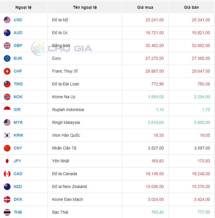 Tỷ giá USD hôm nay 17/10/2024: Đồng USD tăng giá nhờ triển vọng của FED