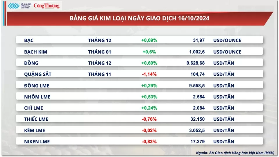 Thị trường hàng hóa hôm nay ngày 17/10: Giá đường giảm về mức thấp nhất gần một tháng