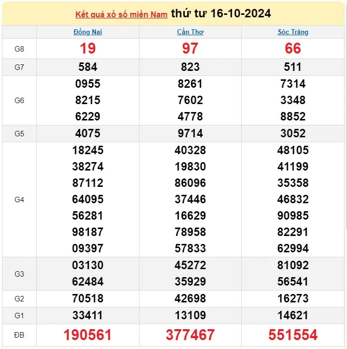 Kết quả Xổ số miền Nam ngày 17/10/2024, KQXSMN ngày 17 tháng 10, XSMN 17/10, xổ số miền Nam hôm nay