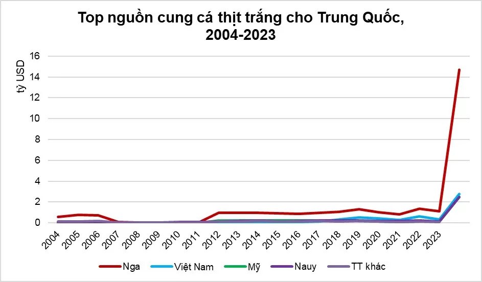 Trung Quốc là thị trường tiêu thụ lớn nhất của xuất khẩu cá tra Việt Nam