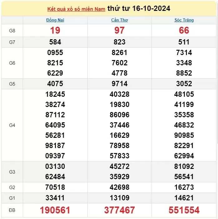 XSMN, XSMN 16/10, Xổ số miền Nam ngày 16 tháng 10