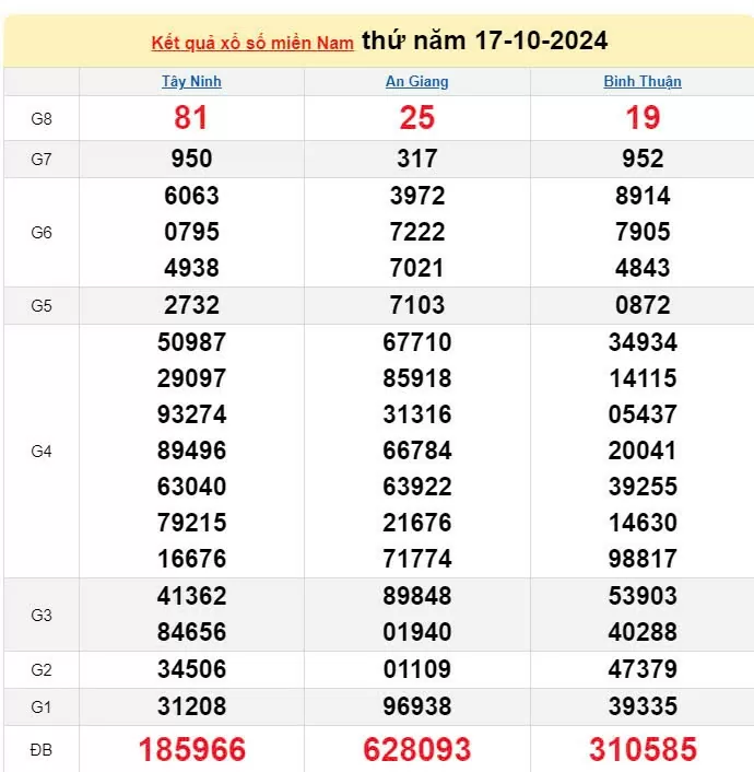 Kết quả Xổ số miền Nam ngày 18/10/2024, KQXSMN ngày 18 tháng 10, XSMN 18/10, xổ số miền Nam hôm nay