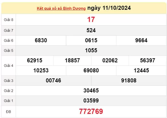 XSBD 4/10, Xem kết quả xổ số Bình Dương hôm nay 4/10/2024, xổ số Bình Dương ngày 11 tháng 10