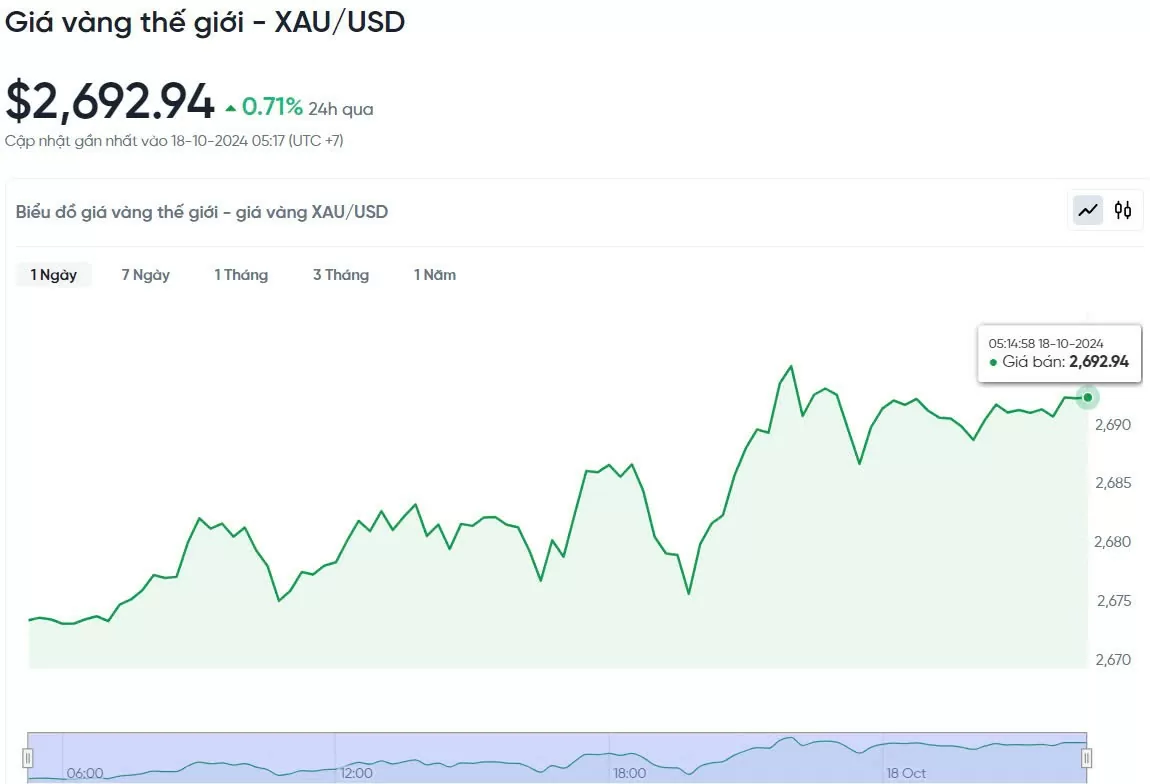 Giá vàng hôm nay ngày 18/10/2024:
