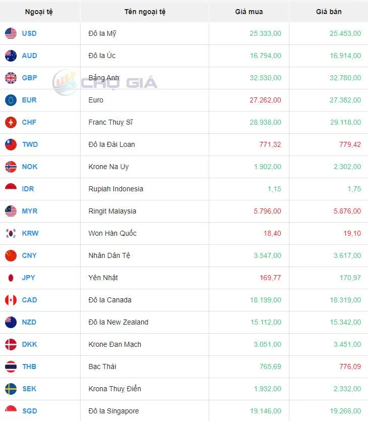 Tỷ giá USD hôm nay 18/10/2024: Tăng vọt