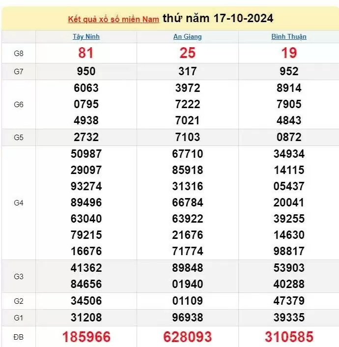 XSMN, Xổ số miền Nam ngày 17 tháng 10