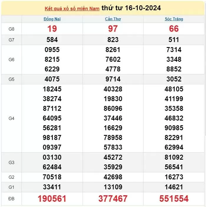 XSMN, XSMN 16/10, Xổ số miền Nam ngày 16 tháng 10