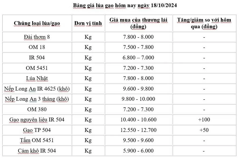 Giá lúa gạo hôm nay 18/10/2024: Thị trường gạo trong nước tăng nhẹ, giá gạo xuất khẩu giảm