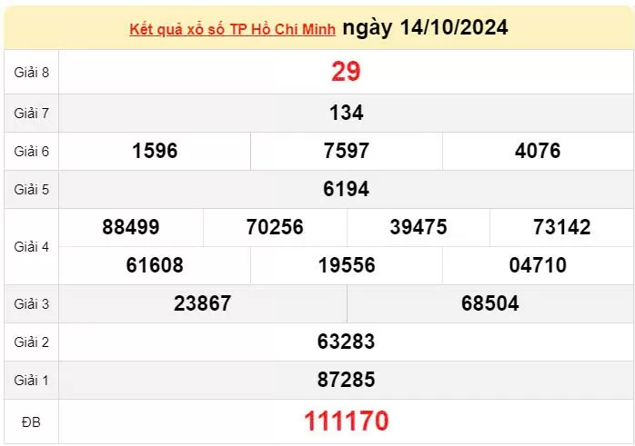 XSHCM 14/10, Kết quả xổ số TP.HCM hôm nay 12/10/2024, KQXSHCM ngày 14 tháng 10