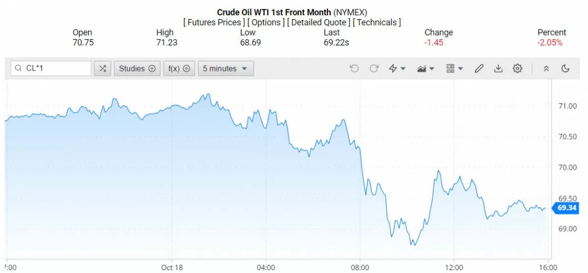 Giá xăng dầu hôm nay 19/10/2024: Giá dầu giảm 7% trong tuần