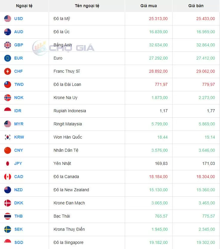 Tỷ giá USD hôm nay 19/10/2024: Đồng USD vẫn có xu hướng tăng