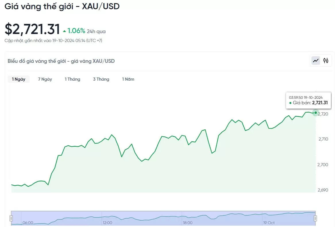 Giá vàng hôm nay 19/10/2024: