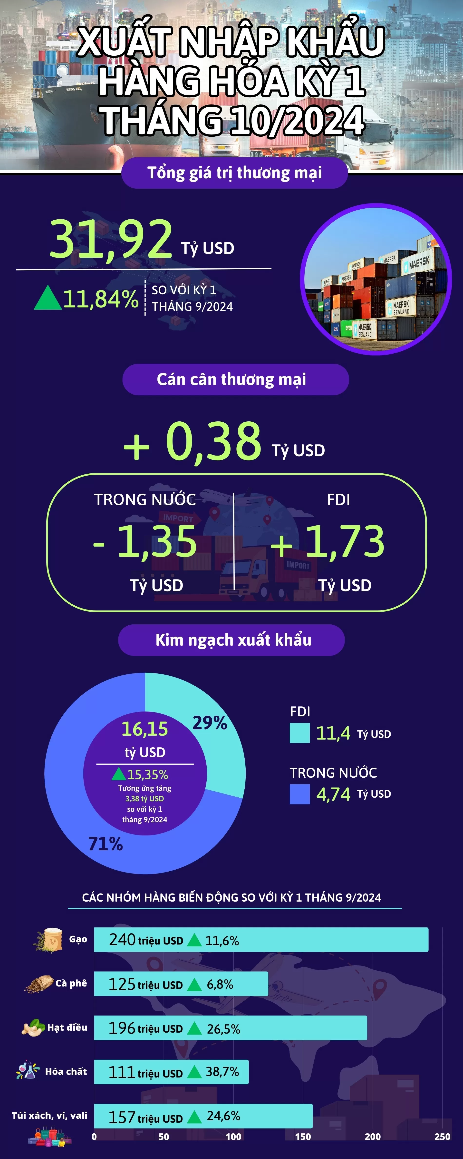 Infographic | Xuất nhập khẩu hàng hóa kỳ 1 tháng 10/2024