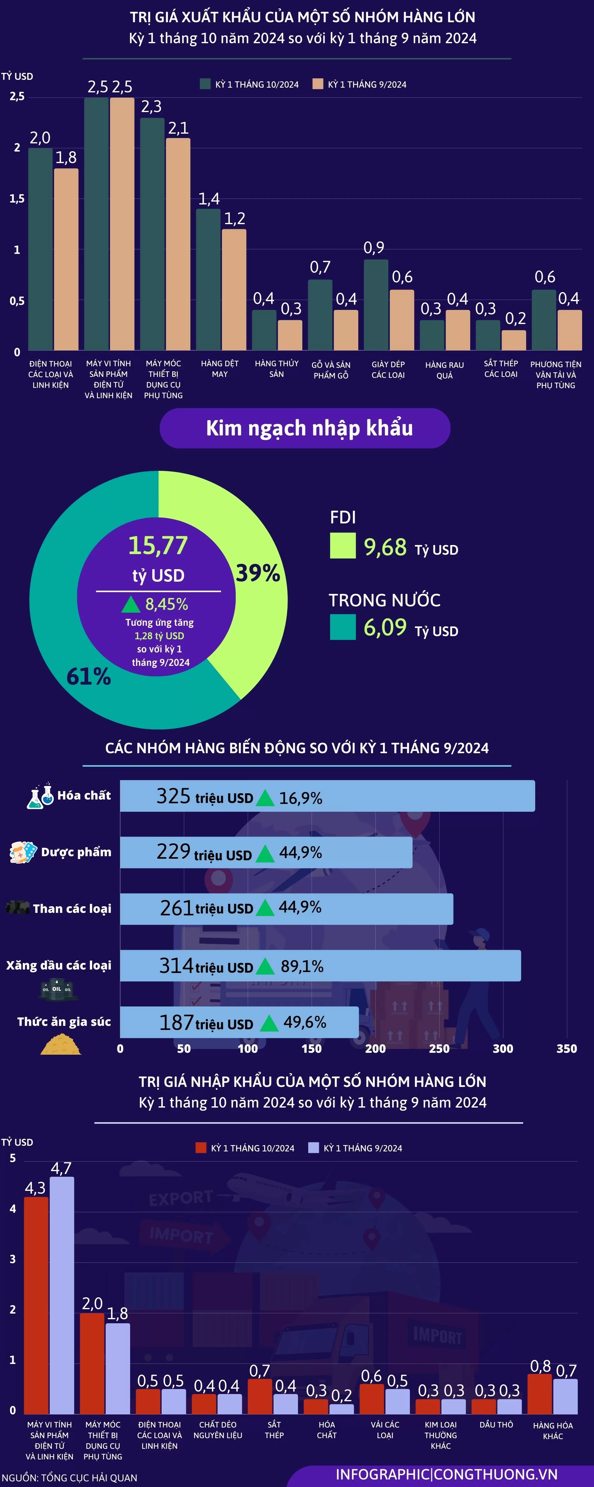 Infographic | Xuất nhập khẩu hàng hóa kỳ 1 tháng 10/2024