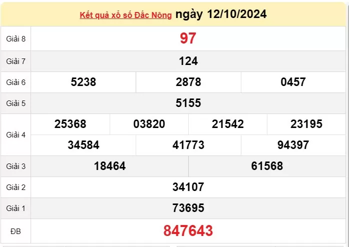 XSDNO 19/10, kết quả xổ số Đăk Nông hôm nay 19/10/2024, xổ số Đăk Nông ngày 19 tháng 10