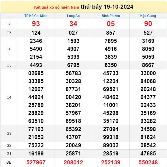 XSMN, Xổ số miền Nam ngày 19 tháng 10