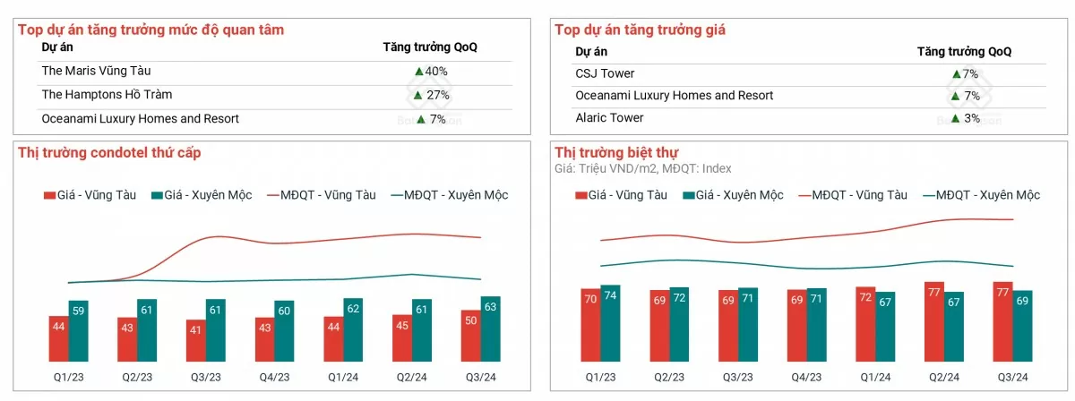 Bất động sản Bà Rịa - Vũng Tàu: Nhiều tiềm năng và thách thức