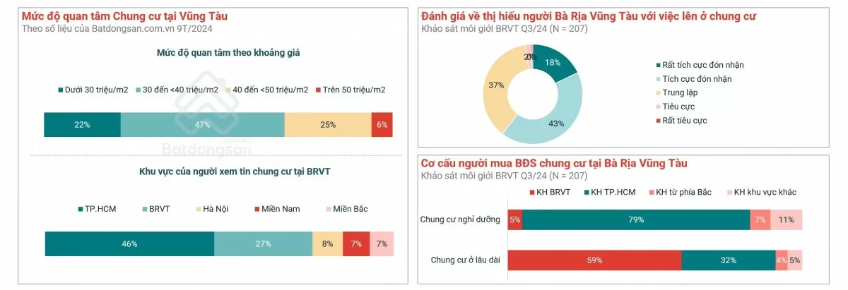 Bất động sản Bà Rịa - Vũng Tàu: Nhiều tiềm năng và thách thức