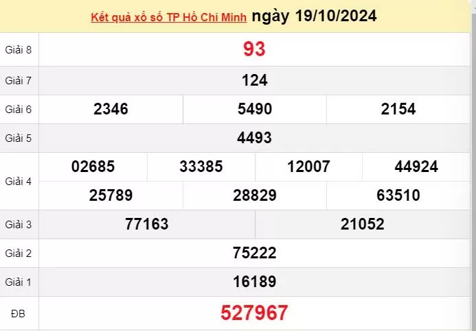 XXSHCM 19/10, Kết quả xổ số TP.HCM hôm nay 19/10/2024, KQXSHCM ngày 19 tháng 10
