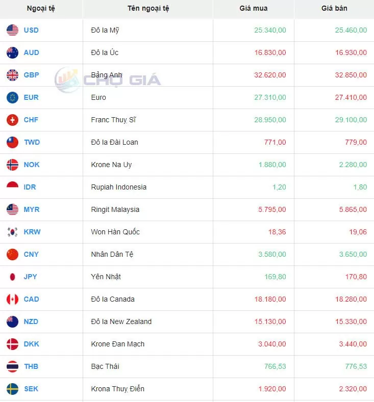 Tỷ giá USD hôm nay 20/10/2024: