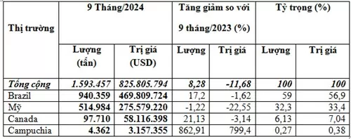 Nhập khẩu đậu tương 9 tháng năm 2024 tăng về lượng, giảm về trị giá