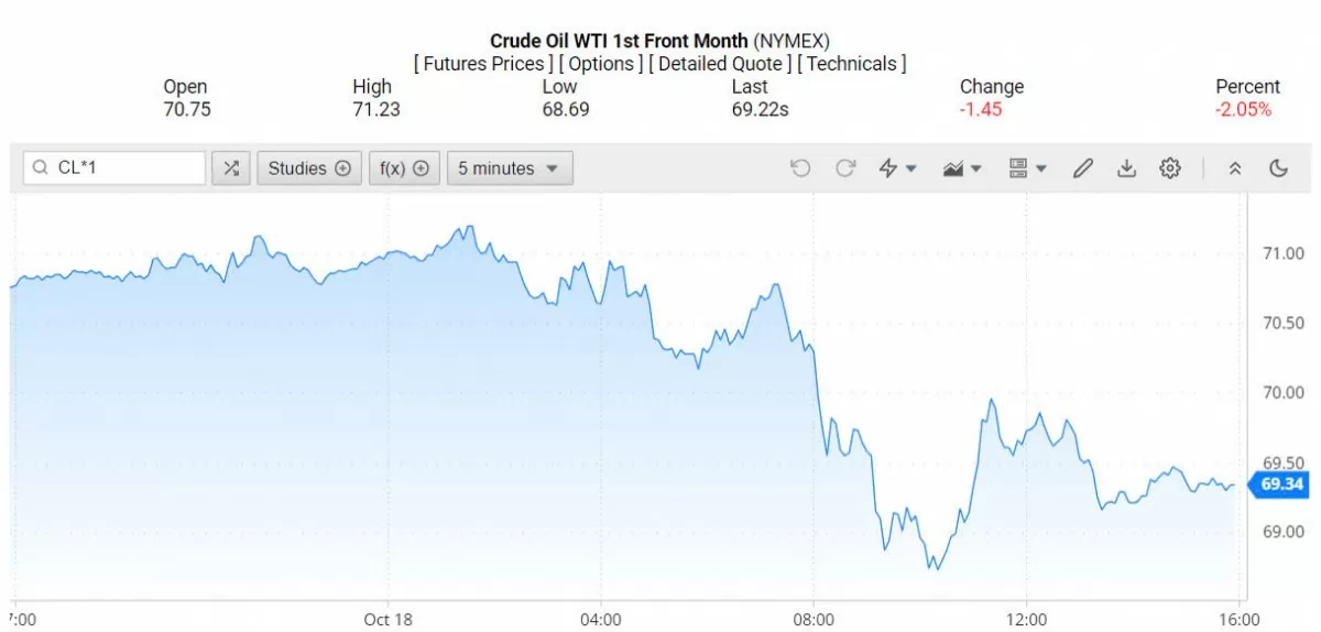 Giá xăng dầu hôm nay 21/10/2024: Nhu cầu xe điện Trung Quốc đẩy giá dầu giảm sốc