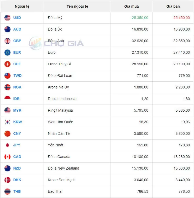 Tỷ giá USD hôm nay 21/10/2024: Tỷ giá trung tâm ở mức 24.213 đồng