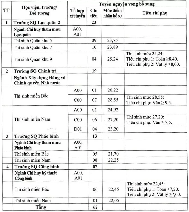 Bổ sung 135 chỉ tiêu tuyển sinh vào các trường quân đội, hạn chót nhận hồ sơ 27/10