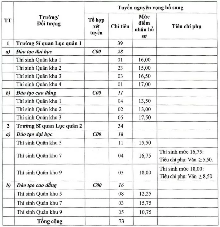 Bổ sung 135 chỉ tiêu tuyển sinh vào các trường quân đội, hạn chót nhận hồ sơ 27/10