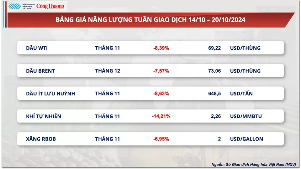 Thị trường hàng hóa hôm nay ngày 18/10: Thị trường hàng hóa nguyên liệu trải qua tuần giao dịch ‘đỏ lửa’