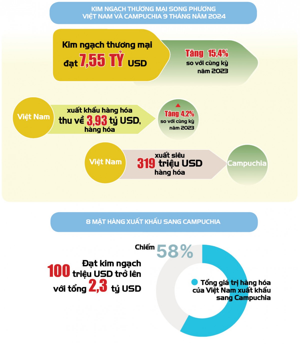 Infographic | Hoạt động thương mại  Việt nam- Campuchia 9 tháng năm 2004