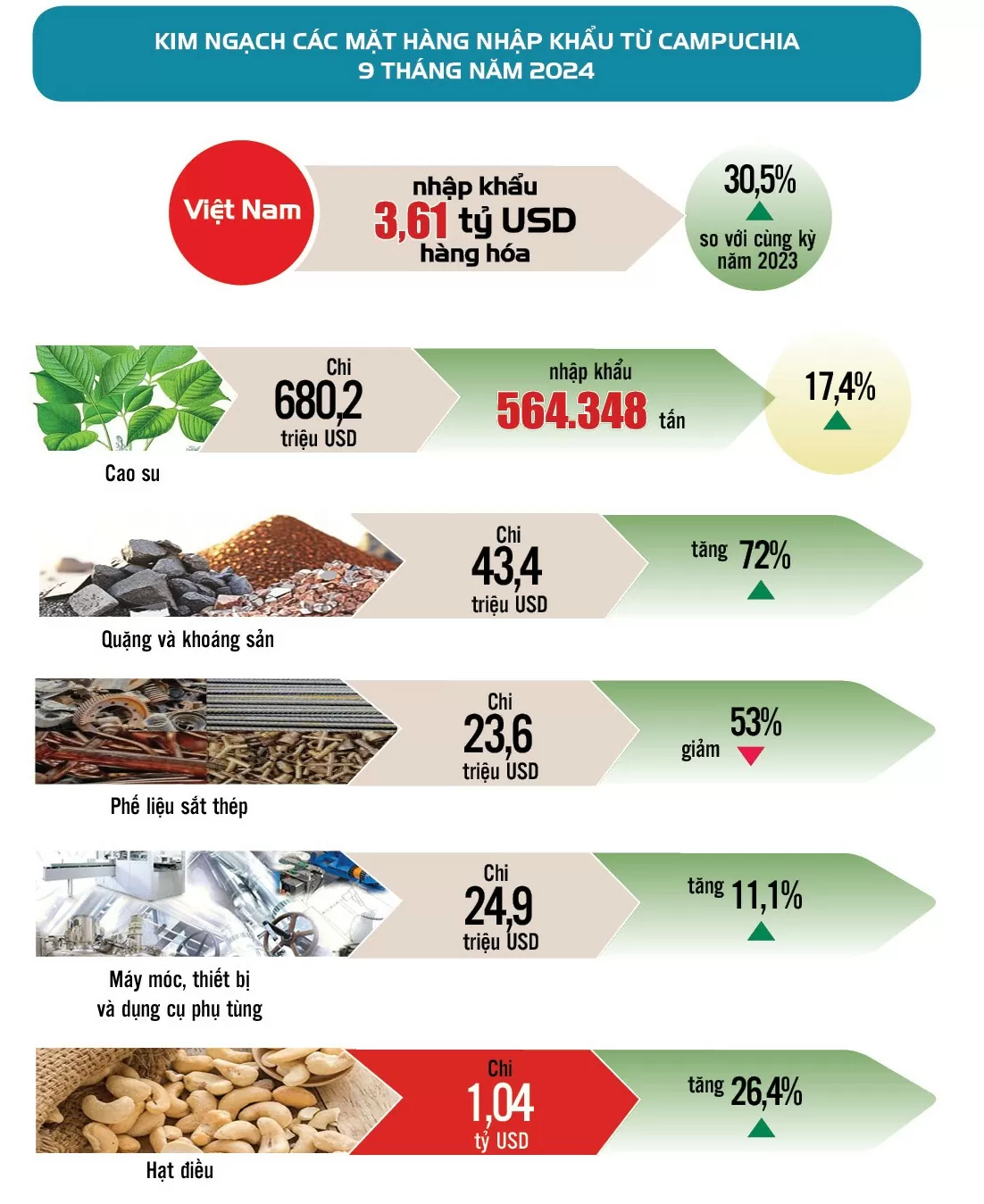 Infographic | Hoạt động thương mại  Việt Nam - Campuchia 9 tháng năm 2024