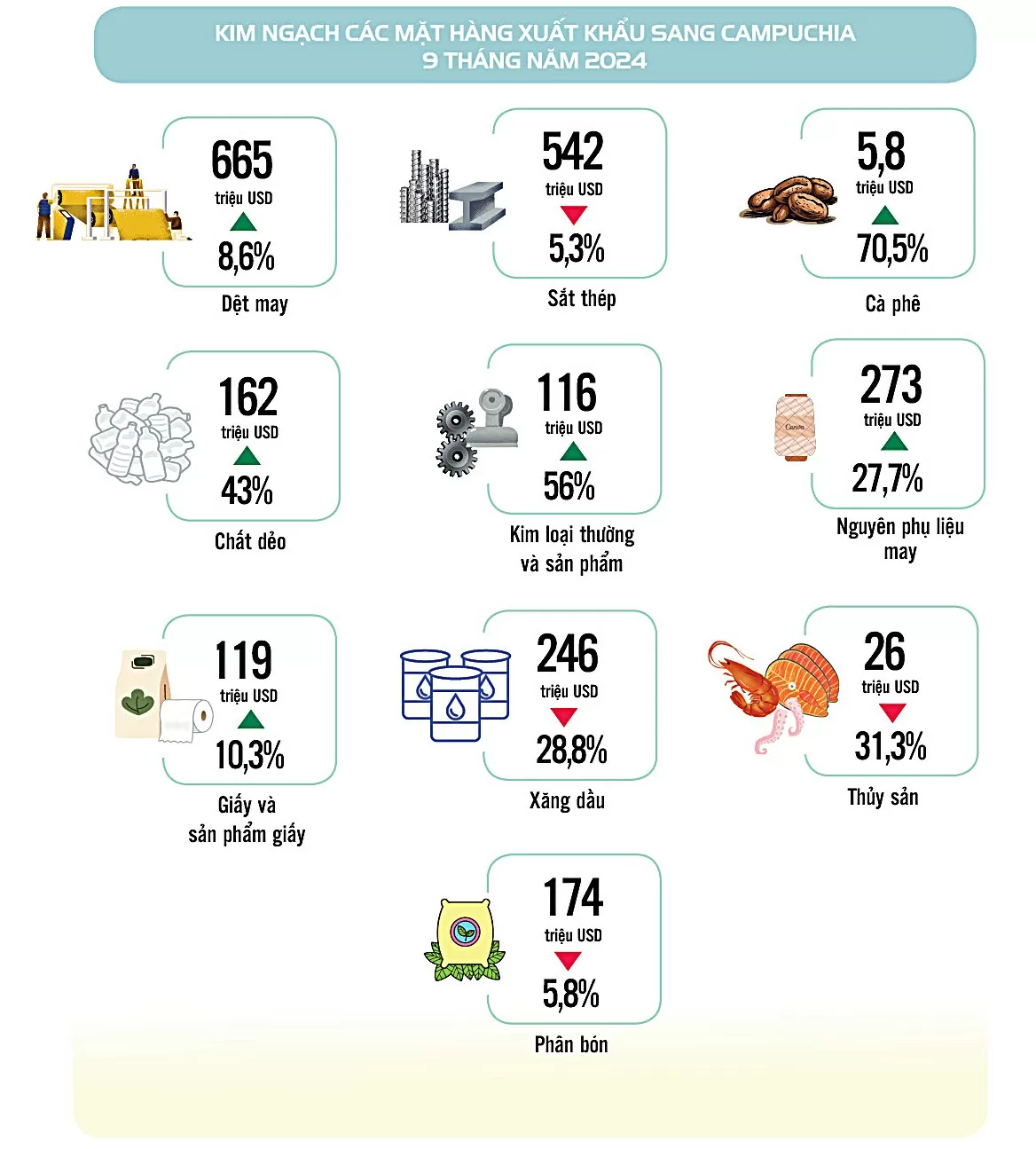 Infographic | Hoạt động thương mại  Việt Nam - Campuchia 9 tháng năm 2024