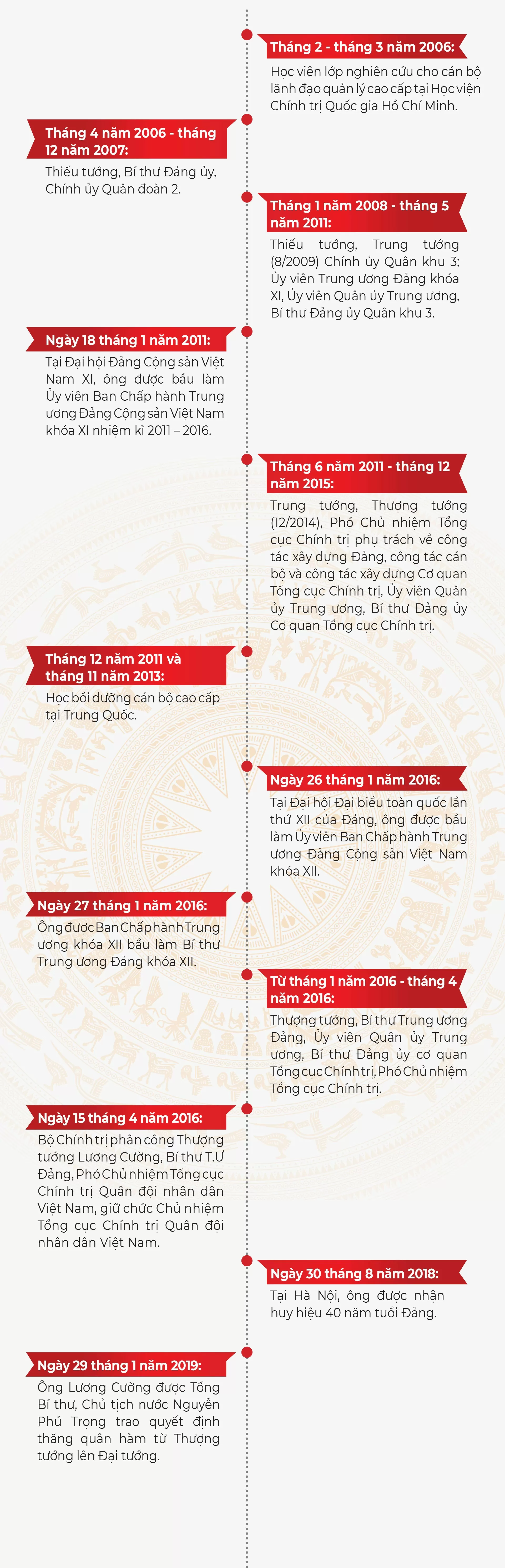 Infographic | Tiểu sử Chủ tịch nước Cộng hòa xã hội chủ nghĩa Việt Nam Đại tướng Lương Cường