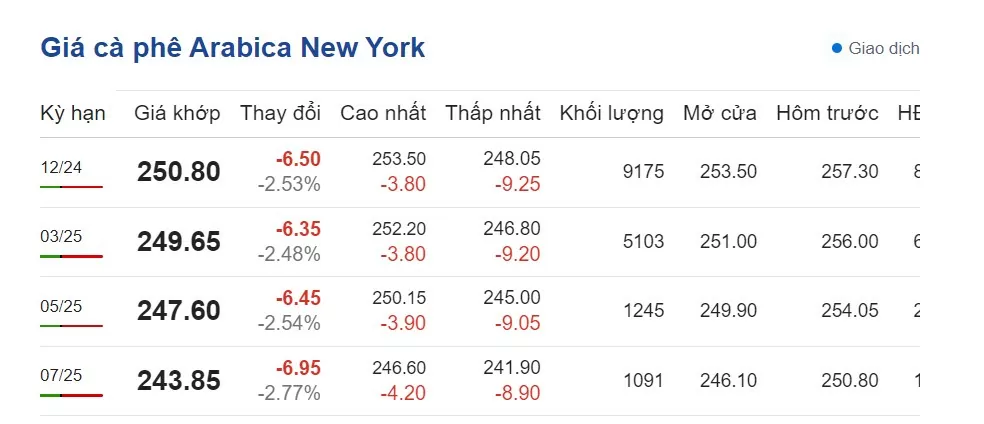 Dự báo giá cà phê ngày 22/10/2024: