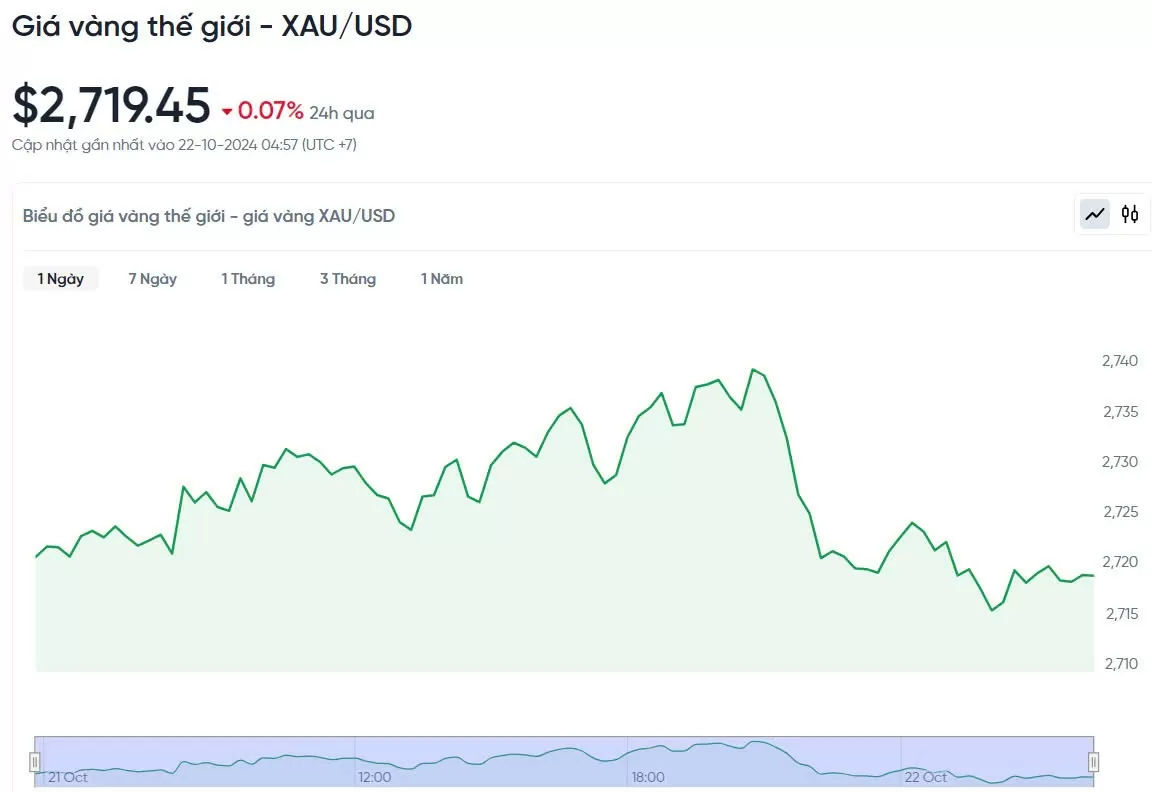 Giá vàng hôm nay 22/10/2024: