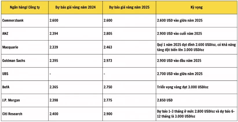 Giá vàng sẽ tiếp tục tăng đến năm 2025