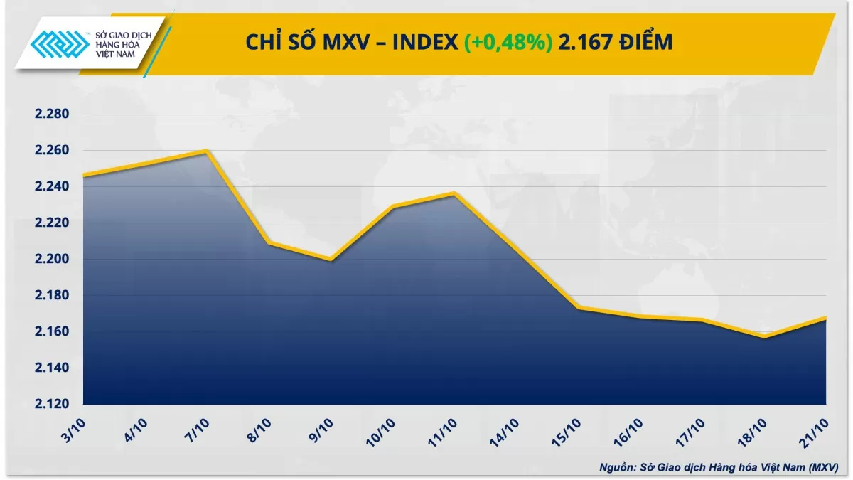 Thị trường hàng hóa hôm nay ngày 22/10: Chỉ số MXV-Index phục hồi, chấm dứt chuỗi giảm 5 phiên